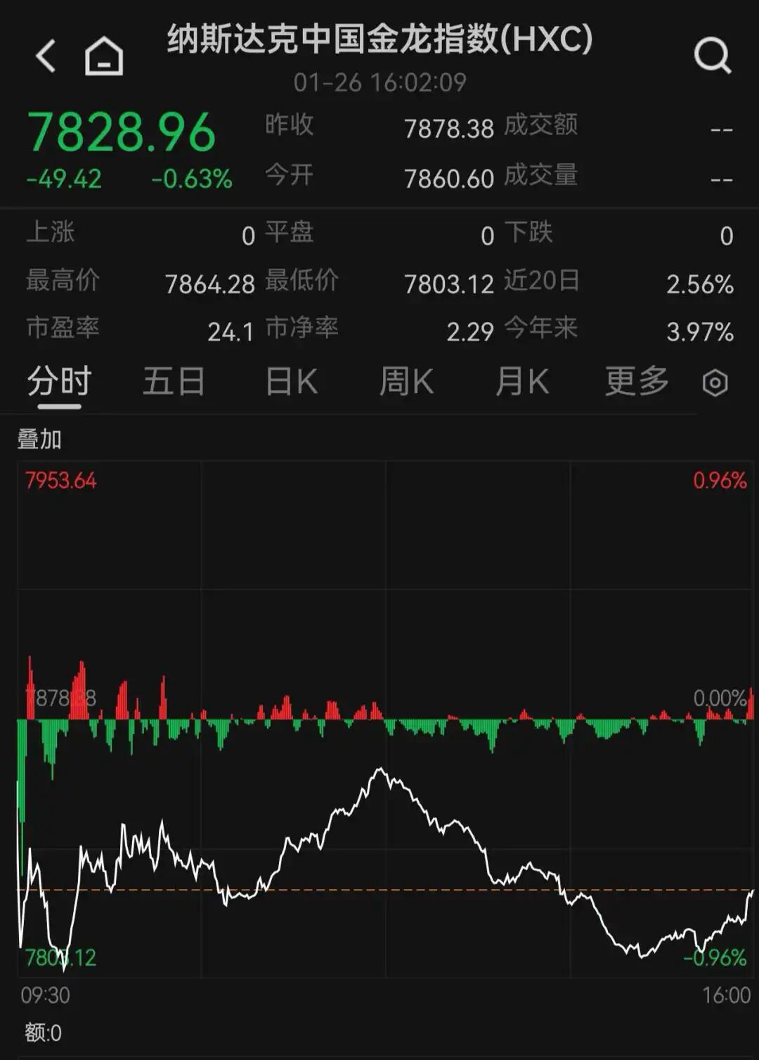 金价银价，巨震！美股芯片巨头大跌