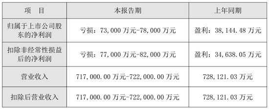 并购后遗症发作？光环新网2025年预亏超7亿元 计提近9亿元商誉减值准备