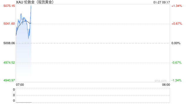 光大期货0127黄金点评：地缘局势升温，金价延续强势