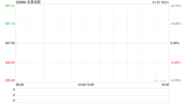 兆易创新遭上海景林资产管理有限公司减持20.31万股 每股作价约241.73港元