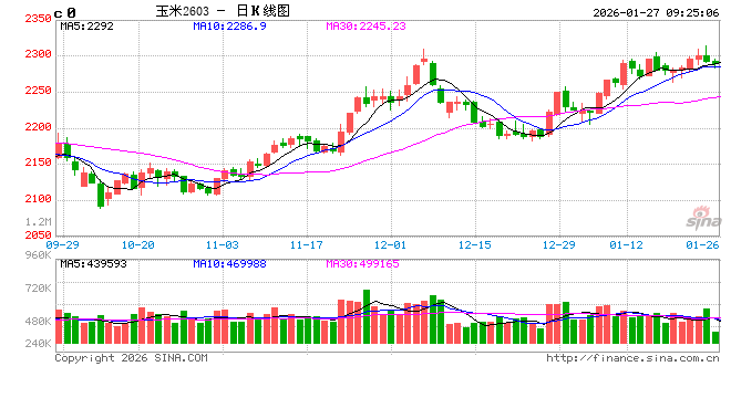 中信建投期货：1月27日农产品早报