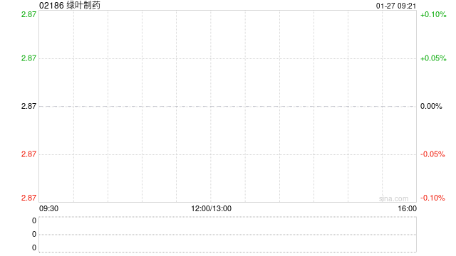绿叶制药：南京绿叶获2.85亿元注资