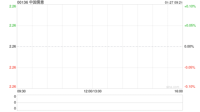 中国儒意拟发行于2027年到期的25.74亿港元零息可换股债券