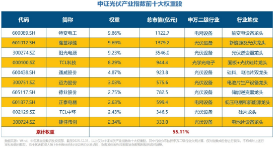 跟踪指数创近29个月新高！华宝中证光伏产业指数基金今起火热开售