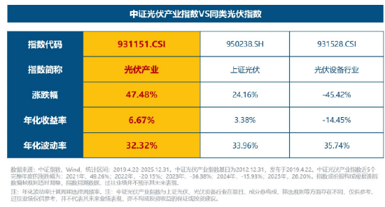 跟踪指数创近29个月新高！华宝中证光伏产业指数基金今起火热开售