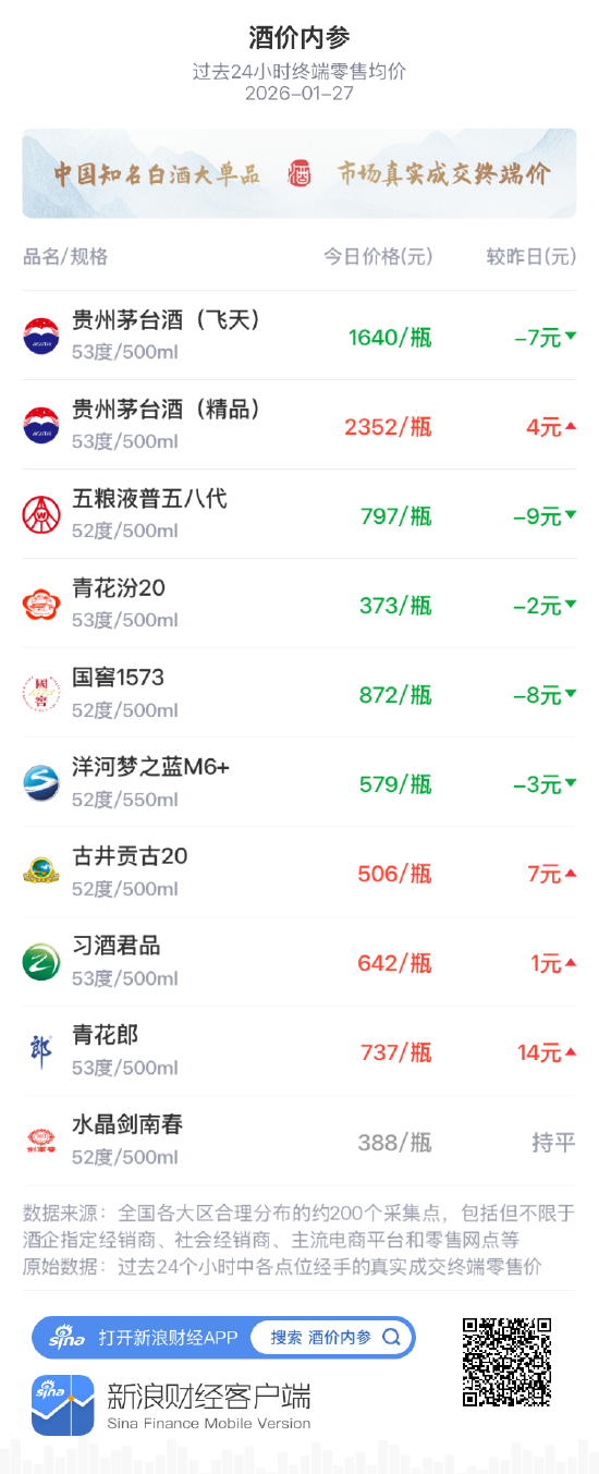 酒价内参1月27日价格发布 水晶剑南春价格与昨日持平