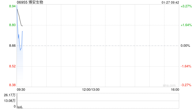 博安生物控股股东拟进一步转让1198.66万股H股