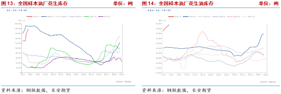 长安期货梁安迪：供应压力叠加需求偏弱预期 中短期花生期价或存回落空间