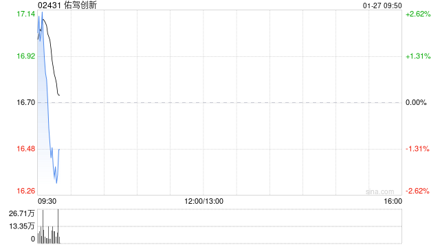 佑驾创新于1月26日斥资2827.57万港元回购161.62万股