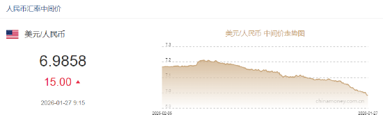 人民币兑美元中间价报6.9858，下调15点