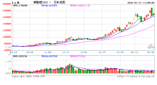 华泰期货：回调风险增强，昨日碳酸锂冲高回落