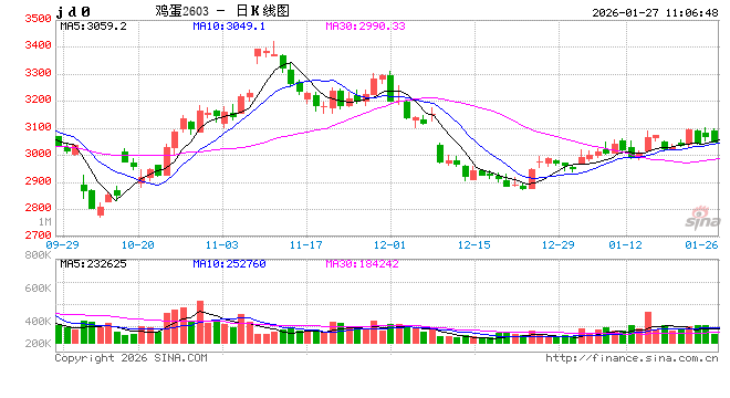 卓创资讯：1月蛋鸡养殖终现盈利 2月预期季节性回落