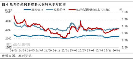 卓创资讯：1月蛋鸡养殖终现盈利 2月预期季节性回落