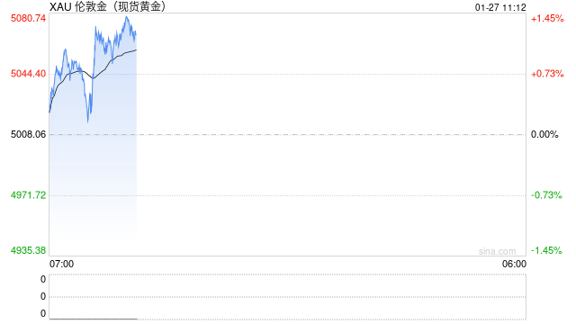 黄金暴涨远超此前预测！银行业巨头摩根士丹利重设2026年下半年金价目标