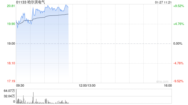 哈尔滨电气盈喜后高开逾5% 预期2025年归母净利润增至约26.5亿元