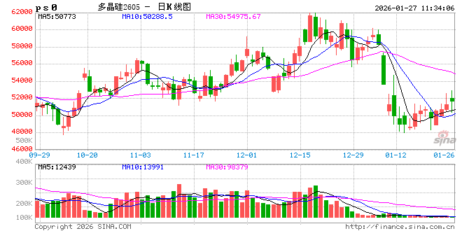华泰期货：供应预期收缩，双硅价格提振