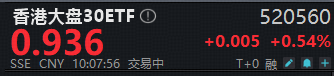 阿里最强模型亮相！自带“科技+红利”哑铃策略的——香港大盘30ETF（520560）盘中摸高0.86%