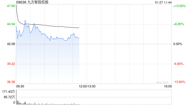 九方智投控股高开近15% 公司拟启动不超过1亿美元的股份回购计划