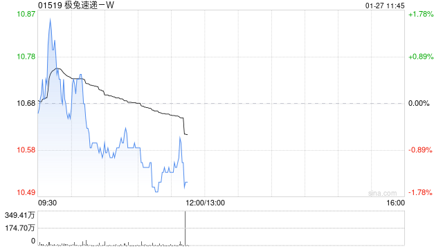 里昂：极兔速递-W债务结构改善 有望提升盈利能力 维持“跑赢大市”评级