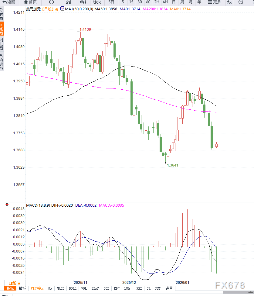 美联储与加拿大央行决议临近，USD/CAD低位震荡，等待方向选择