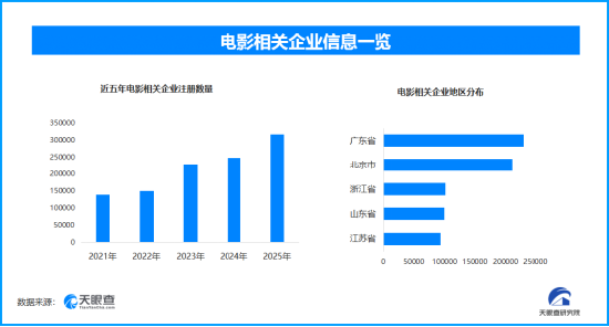 2025我国电影产值超8100亿，现存电影相关企业超168万家