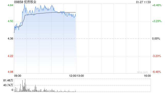 优然牧业午前涨超4% 完成先旧后新配售近3亿股份