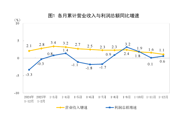工业利润扭转连续3年下降态势，智能消费设备制造利润增长48%