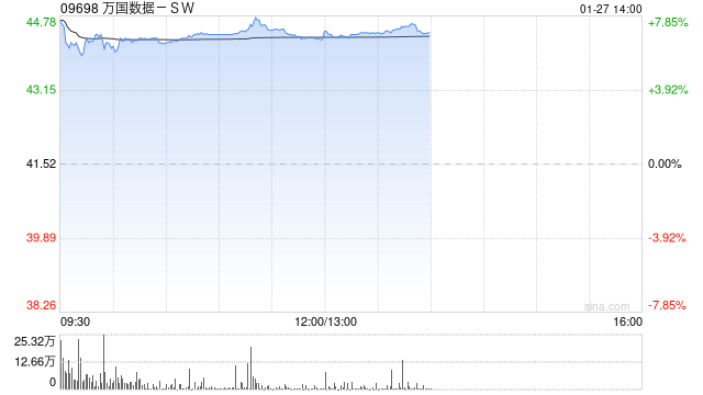 万国数据-SW午后涨近7% AI算力驱动数据中心需求高增