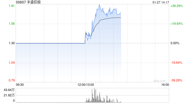丰盛控股于1月27日上午起短暂停牌
