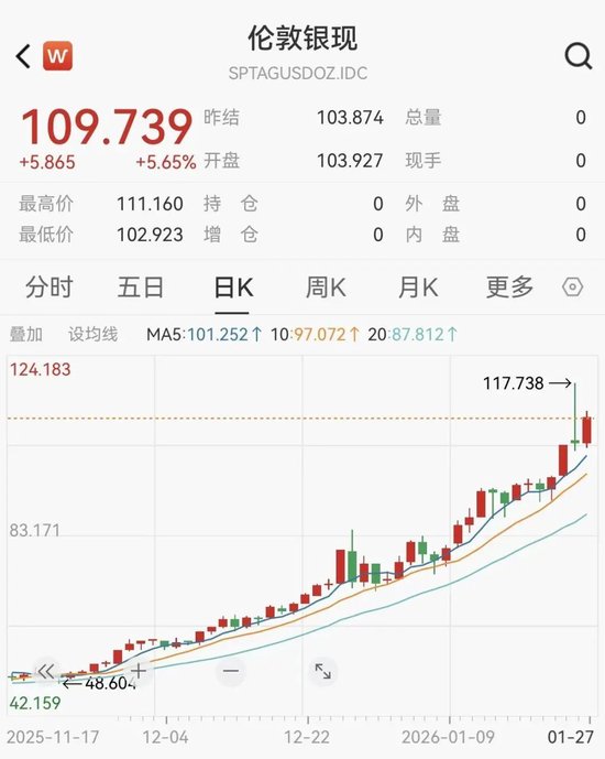 银价一个月内狂飙50%，白银基金紧急停牌，有银饰商家宣布闭店