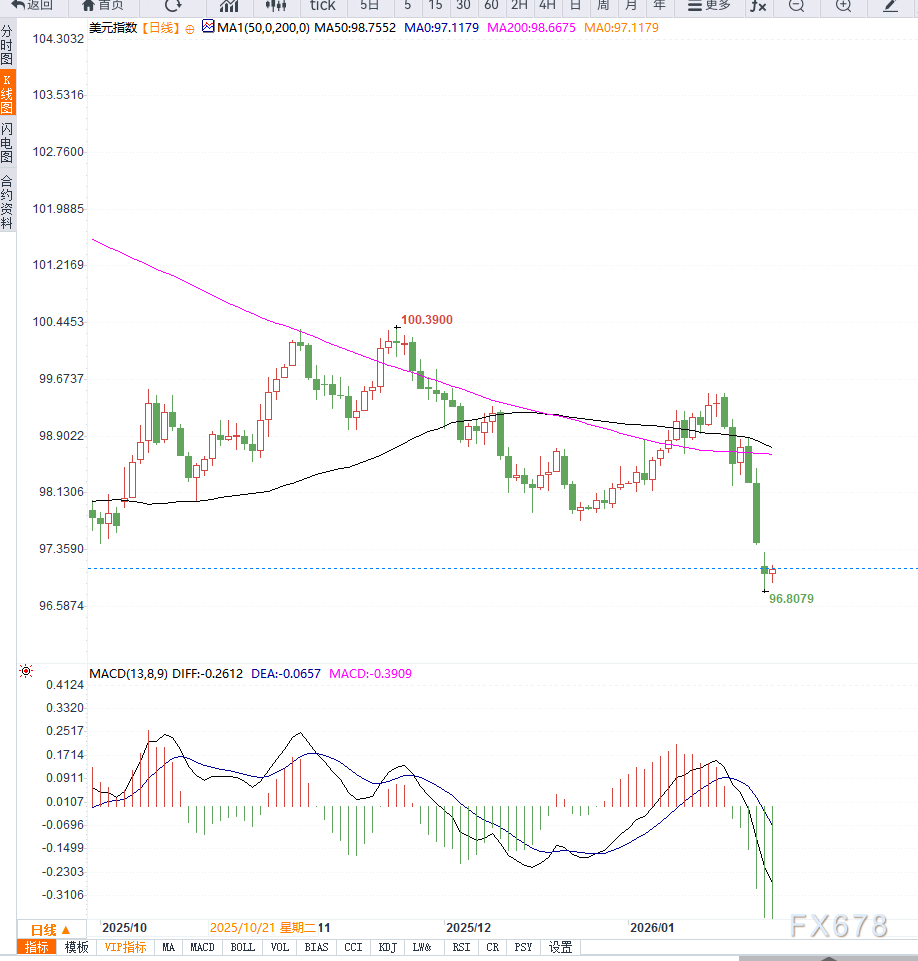 美联储独立性担忧与财政风险叠加，美元指数跌至数月低位