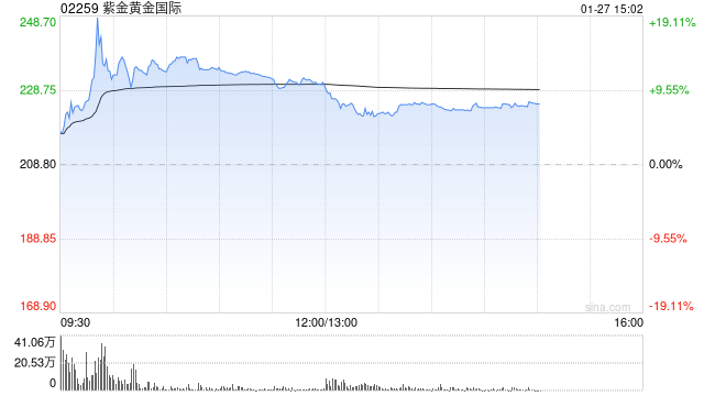 中银国际：紫金黄金国际收购联合黄金 维持“持有”评级