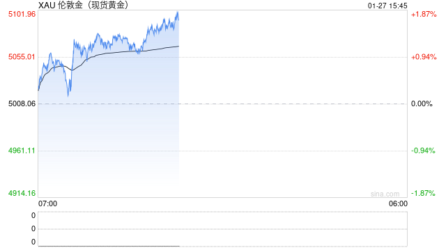多重利好吸引逢低买盘，金价续涨1.5%，再度逼近历史高点