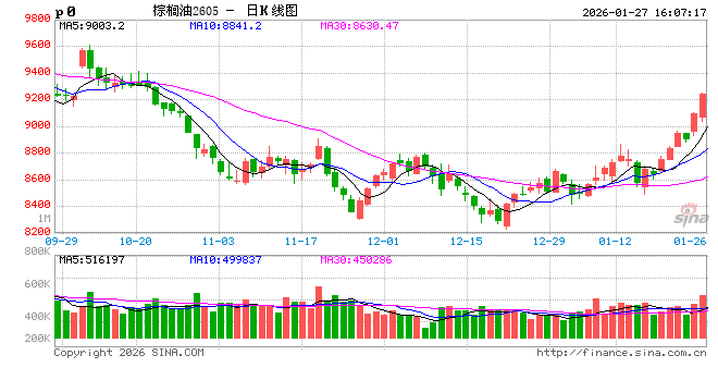 光大期货0127热点追踪：国内油脂开启去库，棕榈油领涨油脂