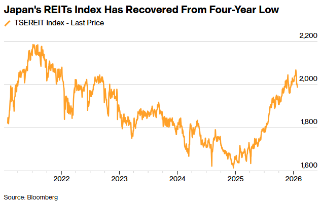 日本债市巨震冲击房地产，REITs再融资陷入“寒冬”