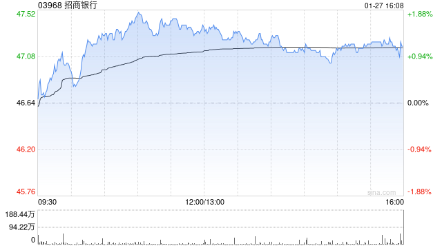 大华继显：降招商银行目标价至49港元 续予“持有”评级