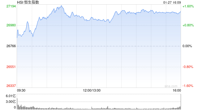 收评：港股恒指涨1.35% 科指涨0.5% 保险股活跃 紫金系强势 紫金黄金国际涨超11%