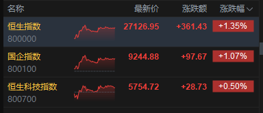 收评：港股恒指涨1.35% 科指涨0.5% 保险股活跃 紫金系强势 紫金黄金国际涨超11%