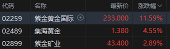 收评：港股恒指涨1.35% 科指涨0.5% 保险股活跃 紫金系强势 紫金黄金国际涨超11%