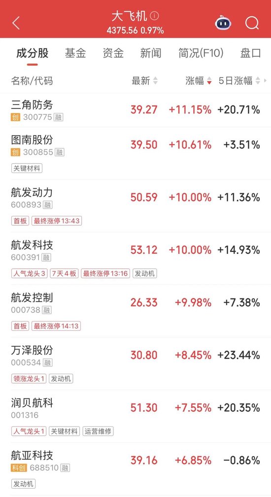 航发科技7天4板！龙头股午后直线涨停