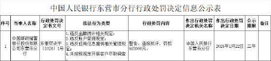 邮储银行东营市分行被罚65.3万元：违反金融统计相关规定等