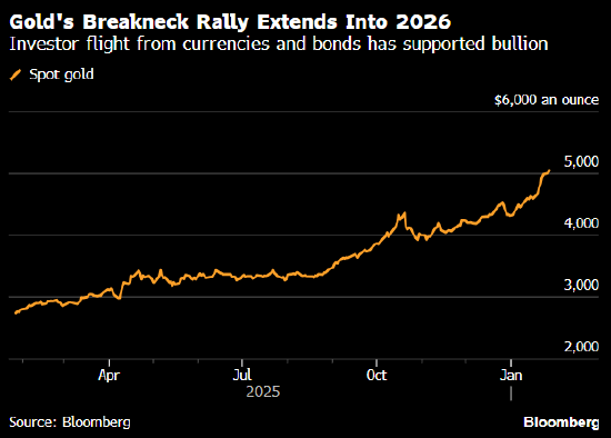 金价在5000美元上方继续前进 “贬值交易”愈演愈烈