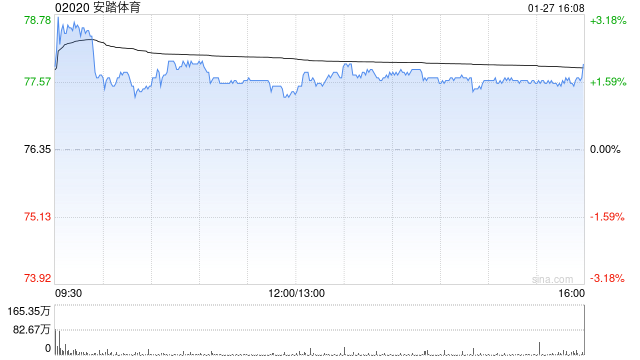 花旗：维持对安踏体育的“买入”评级 目标价107港元