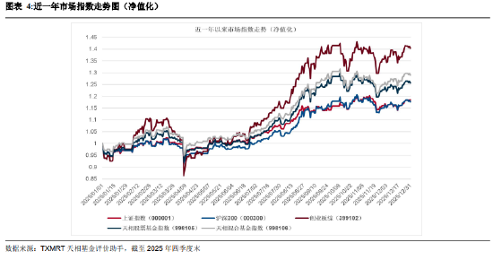 盘点2025年四季度被动权益基金：主要宽基指数有所分化 华夏占有率最高 易方达、华泰柏瑞等管理规模均超千亿