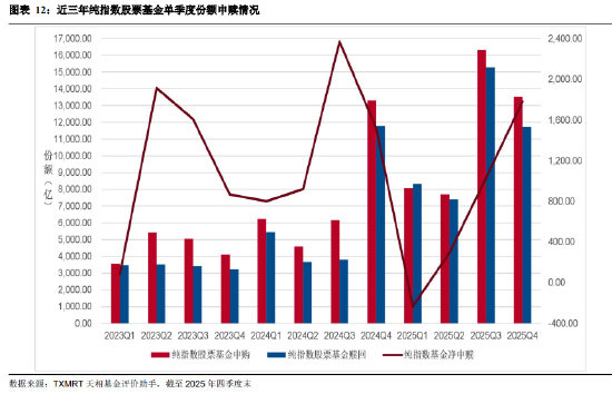 盘点2025年四季度被动权益基金：主要宽基指数有所分化 华夏占有率最高 易方达、华泰柏瑞等管理规模均超千亿