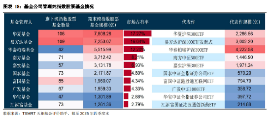 盘点2025年四季度被动权益基金：主要宽基指数有所分化 华夏占有率最高 易方达、华泰柏瑞等管理规模均超千亿
