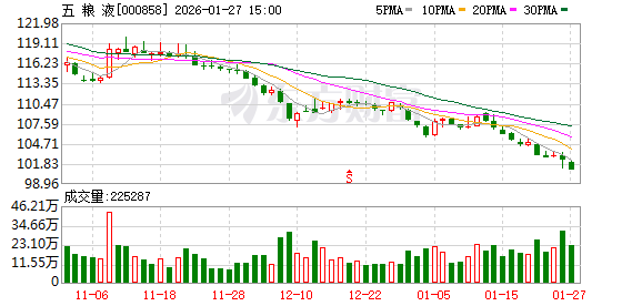 五粮液：公司高度重视股价，近年来持续提升分红力度