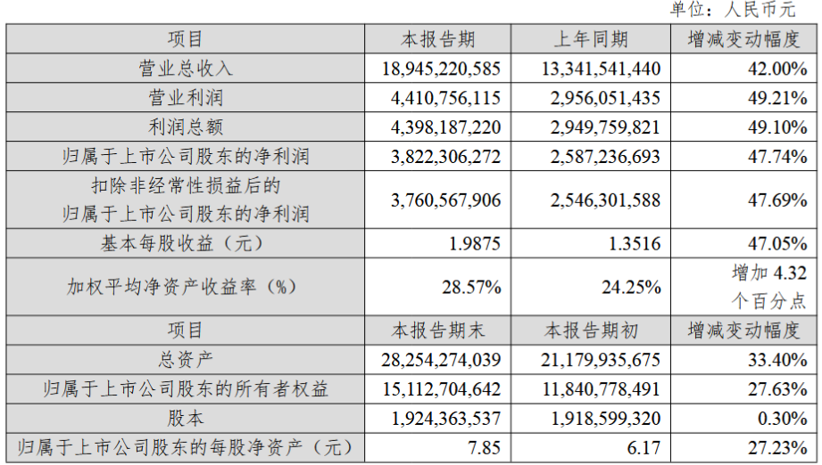 沪电股份2025年业绩快报：归母净利润38.22亿元，增长47.74%