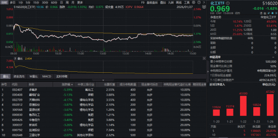 化工板块深度回调，锂电领跌！化工ETF（516020）盘中跌超2%，资金逆市狂买！