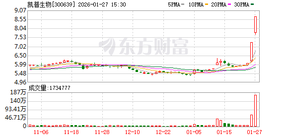 20CM两连板凯普生物：预计2025年净亏损1.20亿元-1.95亿元